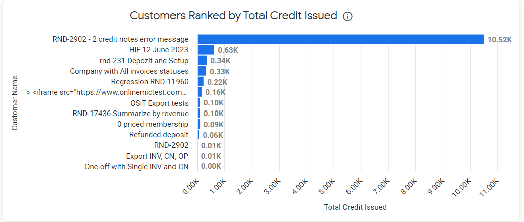 customers ranked by total credit issued.png