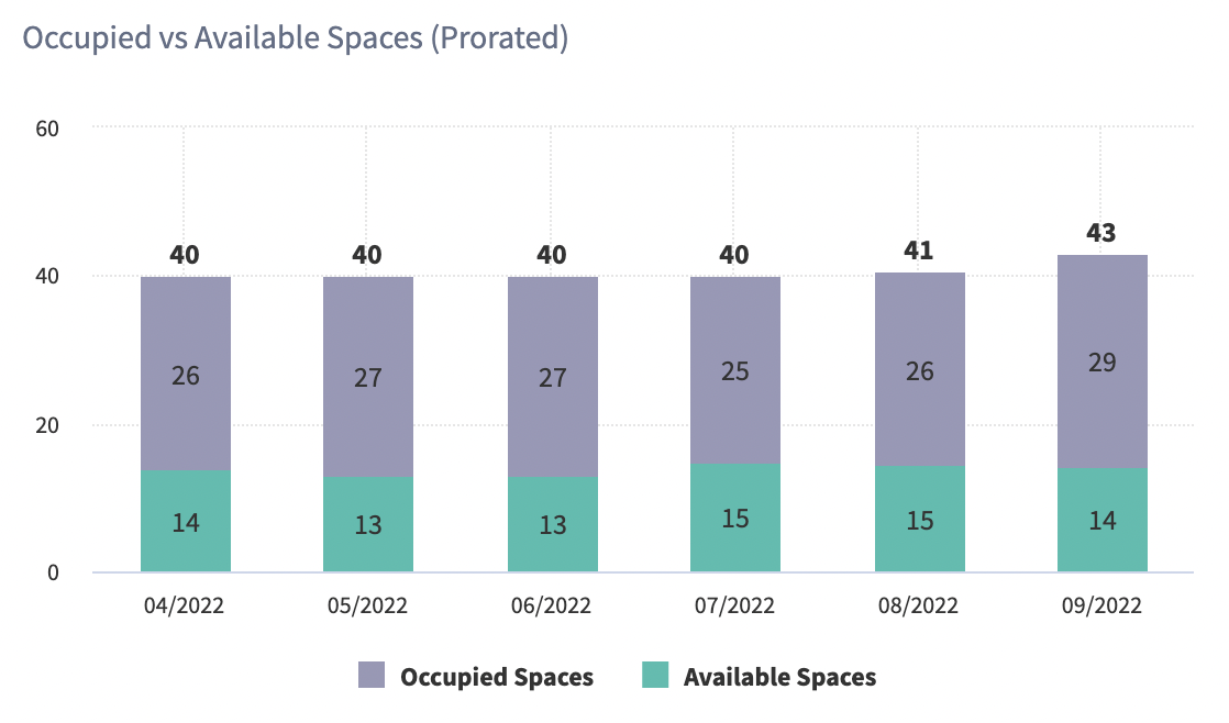 Occupied vs Available Spaces (Prorated).png